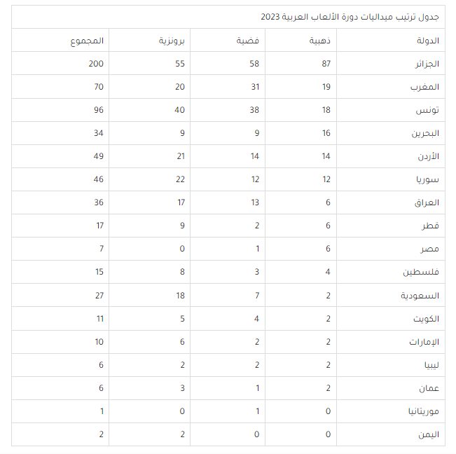 جدول الميداليات الالعاب العربية - 2023